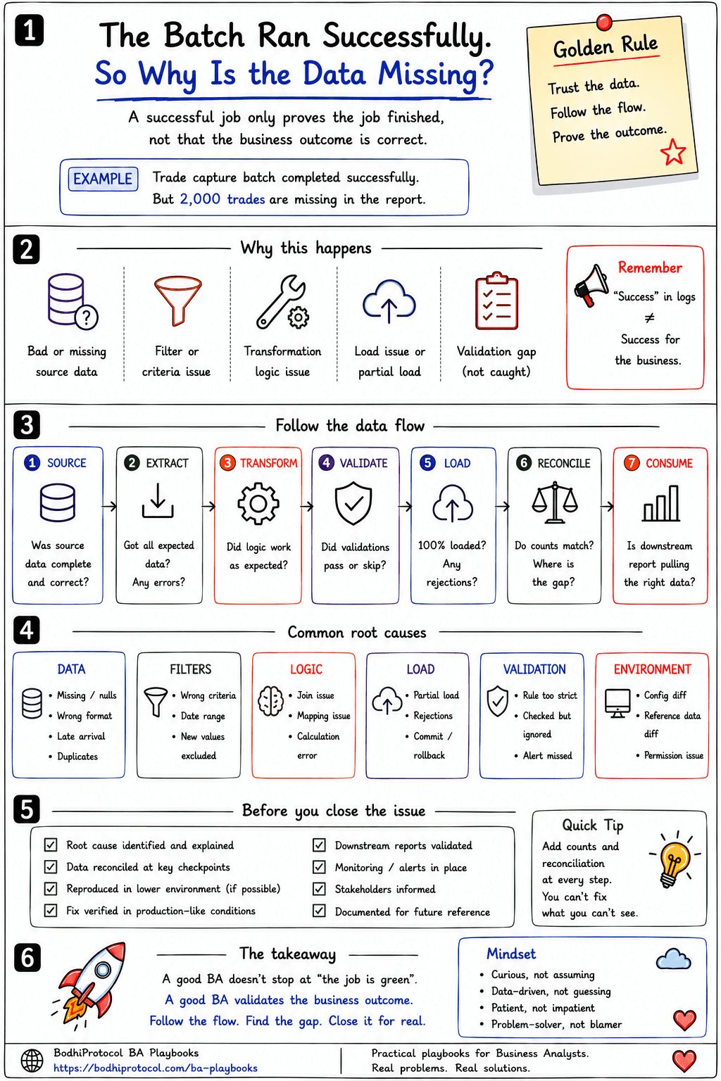 Infographic summarizing the missing-data batch investigation framework: the golden rule to trust the data, follow the flow and prove the outcome; five common causes (bad or missing source data, filter or criteria issues, transformation logic issues, load or partial-load issues, and validation gaps); the seven-stage data flow from Source through Extract, Transform, Validate, Load, Reconcile to Consume; six common root-cause categories (data, filters, logic, load, validation, environment); an eight-point checklist to run before closing the issue; and the takeaway that a good BA validates the business outcome, not just the job status.