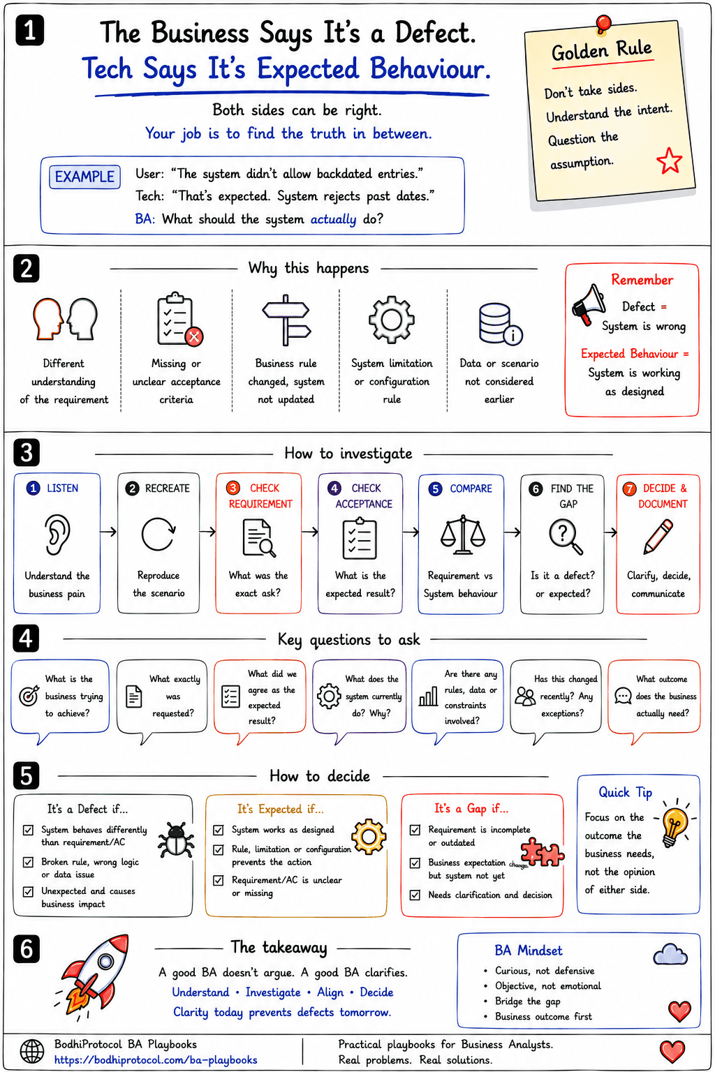 Infographic summarizing the defect-vs-expected-behaviour framework: the backdated-claim example, five reasons the disagreement happens, the seven-step investigation flow from Listen to Decide & Document, key questions to ask, how to decide if it's a defect, expected, or a gap, and the closing BA mindset.