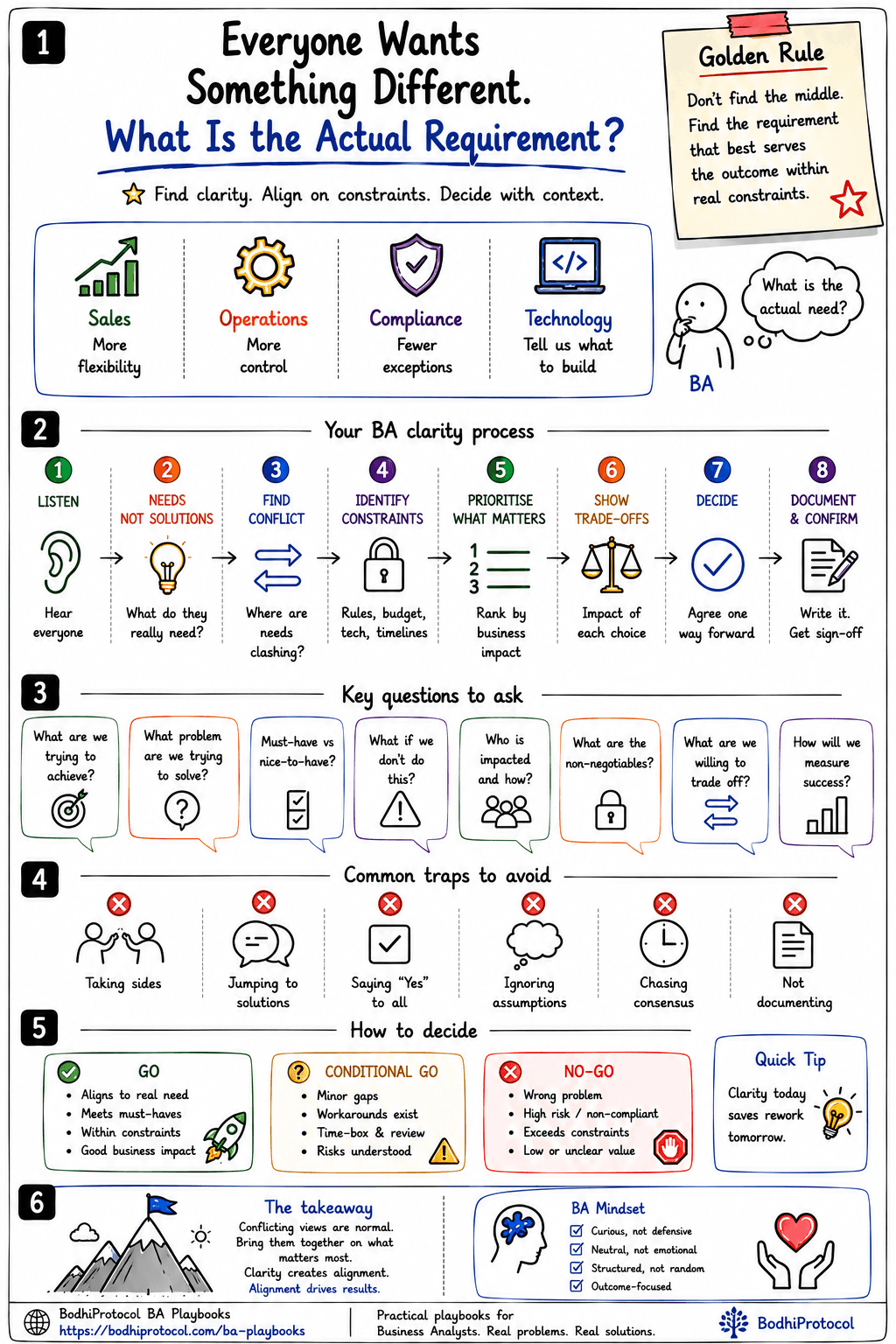 Infographic summarising the framework: Sales, Operations, Compliance and Technology each wanting something different, the eight-step BA clarity process (Listen, Needs not Solutions, Find Conflict, Identify Constraints, Prioritise, Show Trade-offs, Decide, Document and Confirm), key questions to ask, common traps to avoid, a go / conditional-go / no-go decision framework, and the golden rule: don't find the middle, find the requirement that best serves the outcome within real constraints.