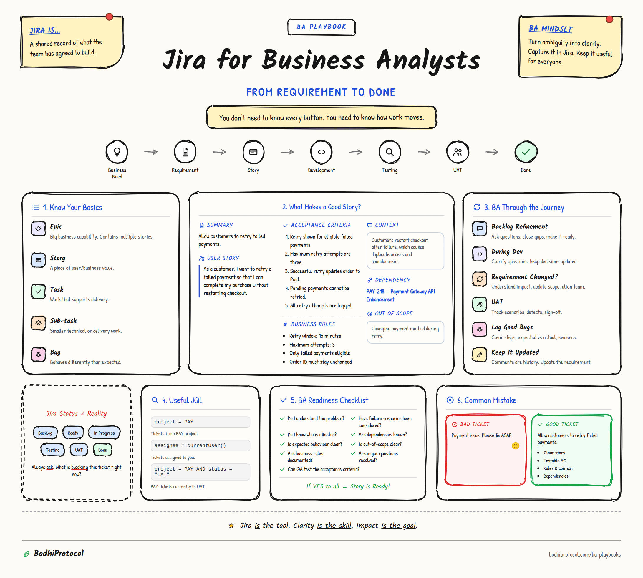 Infographic titled Jira for Business Analysts: From Requirement to Done, showing the Business Need to Done journey, the Epic/Story/Task/Sub-task/Bug basics, a worked payment-retry story example with acceptance criteria, business rules, context and dependencies, the BA's role through backlog refinement, development, requirement changes, UAT and bugs, a reminder that Jira status is not the same as reality, three useful JQL filters, a nine-point story readiness checklist, and a bad-ticket vs good-ticket comparison.