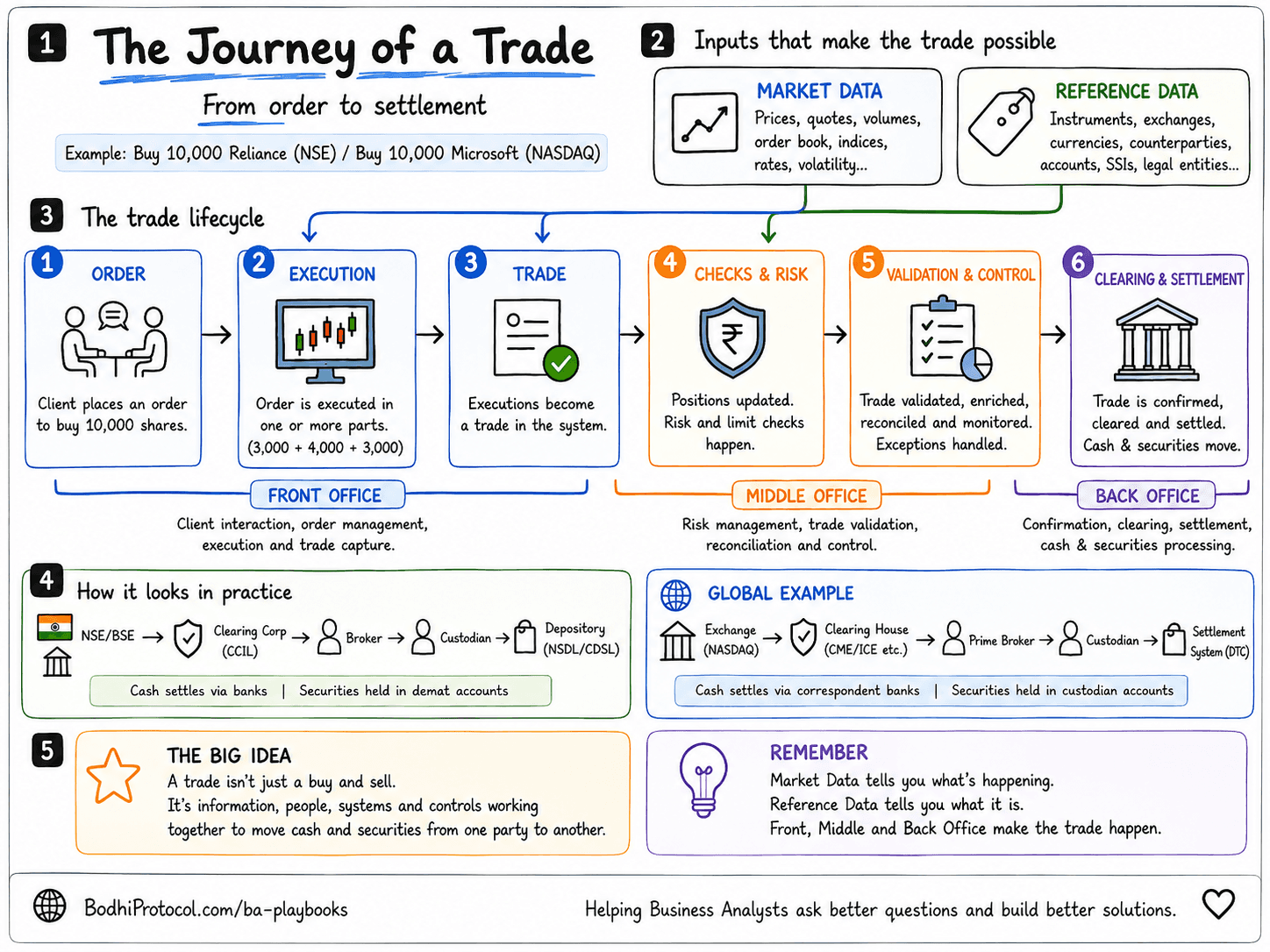 Infographic explaining the journey of a trade from order to settlement across Market Data, Reference Data, Front Office, Middle Office, Back Office and Risk, with Indian and global examples.