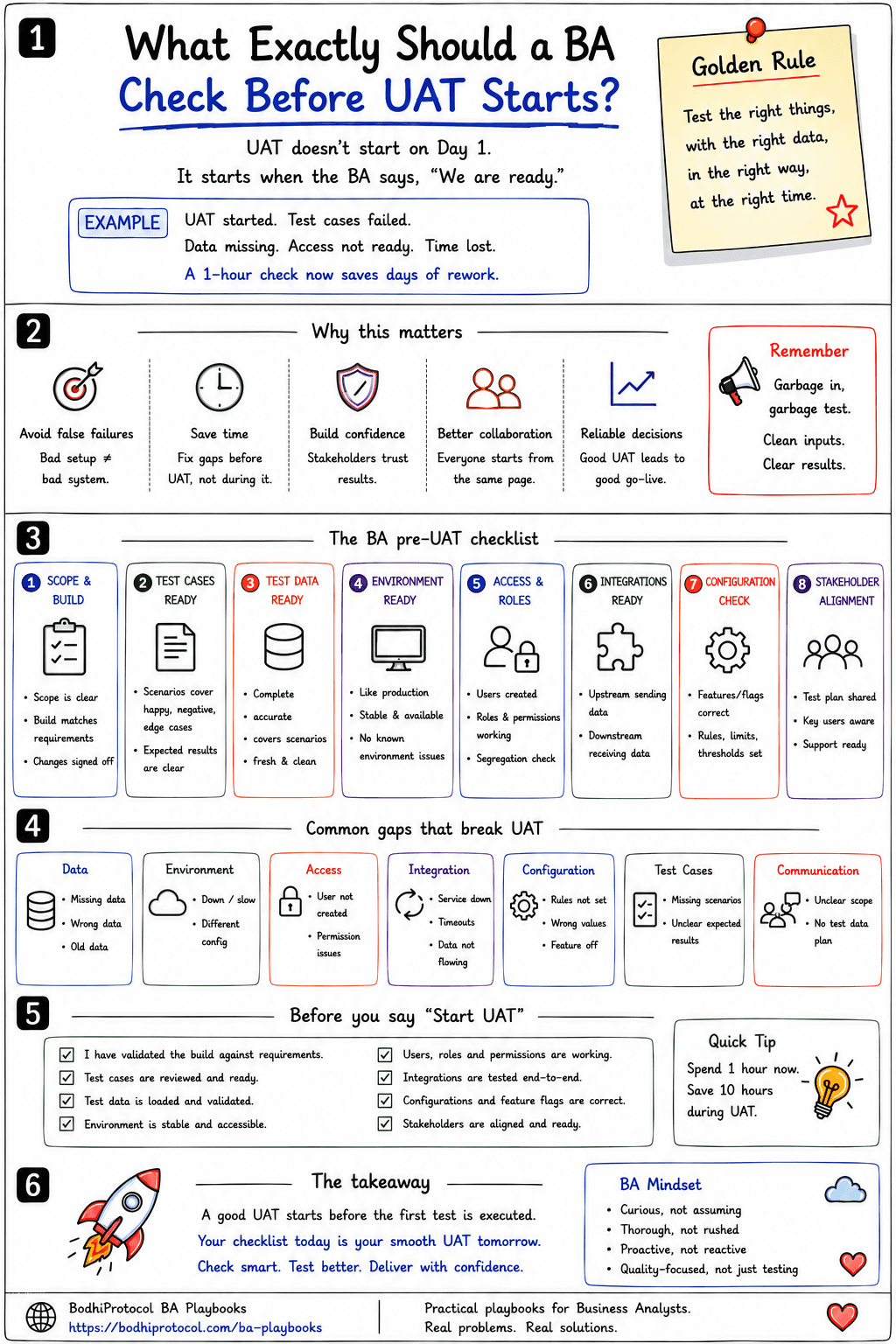 Infographic summarising the pre-UAT readiness framework: why a one-hour check matters, the eight-part BA pre-UAT checklist (Scope and Build, Test Cases, Test Data, Environment, Access and Roles, Integrations, Configuration, Stakeholder Alignment), common gaps that break UAT, the final checklist before saying 'Start UAT,' and the reminder to check smart, test better, deliver with confidence.