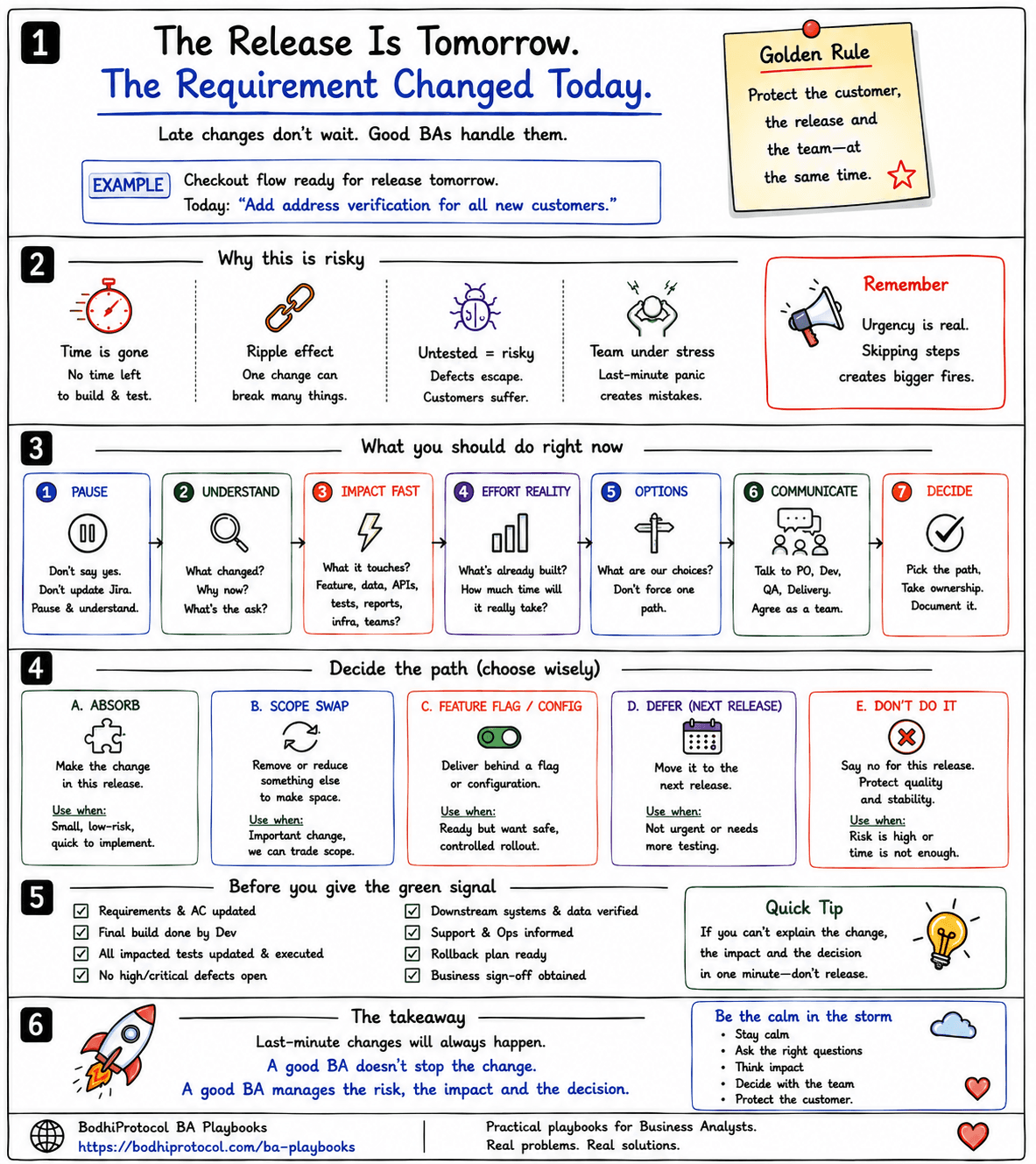 Infographic summarising the framework: why a late change is risky, the seven-step response (pause, understand, impact fast, effort reality, options, communicate, decide), the five paths to choose from (absorb, scope swap, feature flag, defer, don't do it), and the checklist to run before the green signal.