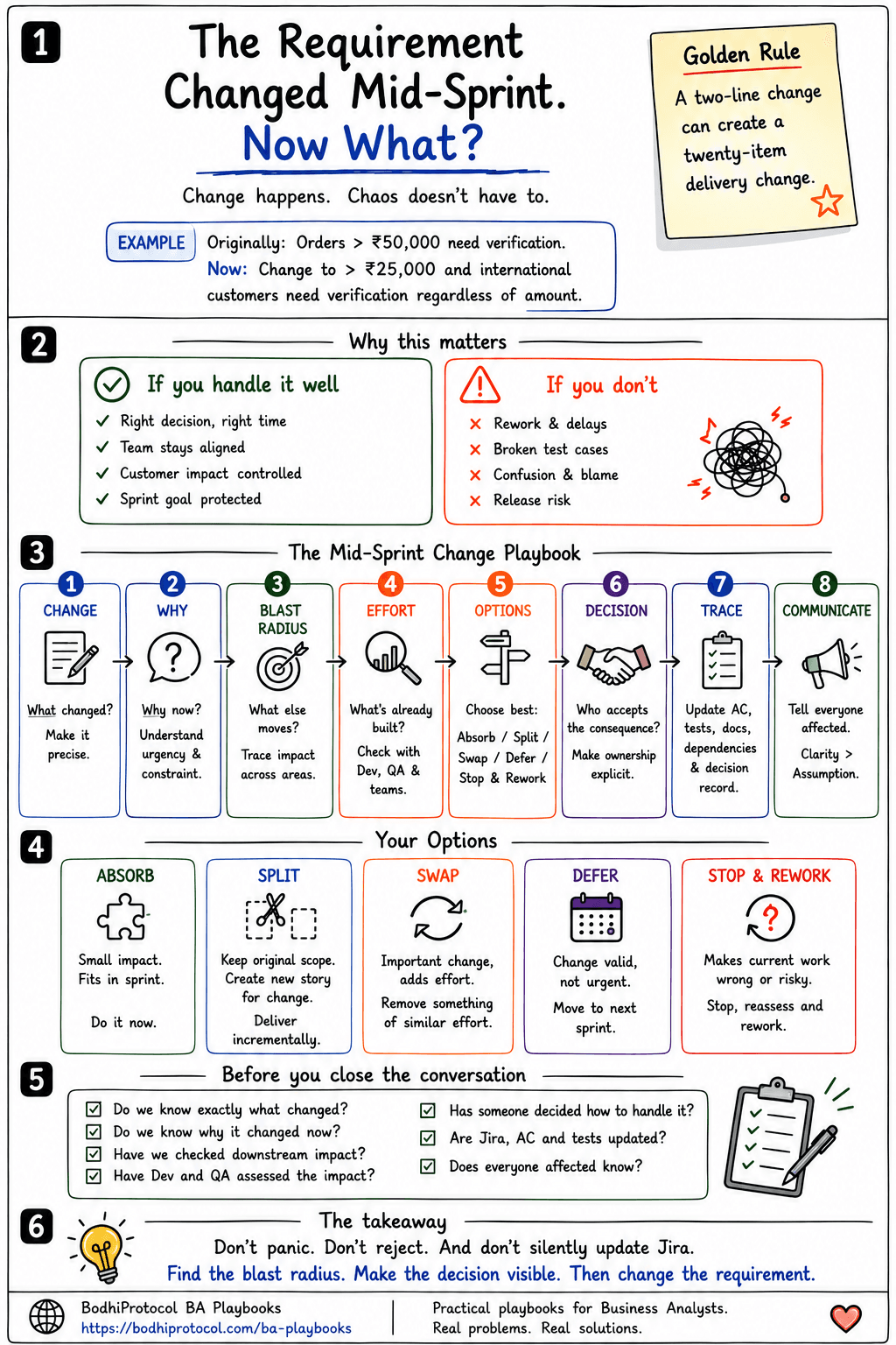 Infographic summarizing the mid-sprint requirement change framework: an example verification-threshold change, the consequences of handling it well versus poorly, the eight-step Change, Why, Blast Radius, Effort, Options, Decision, Trace, Communicate playbook, the five options (Absorb, Split, Swap, Defer, Stop & Rework), a seven-point closing checklist, and the takeaway to find the blast radius and make the decision visible before changing the requirement.