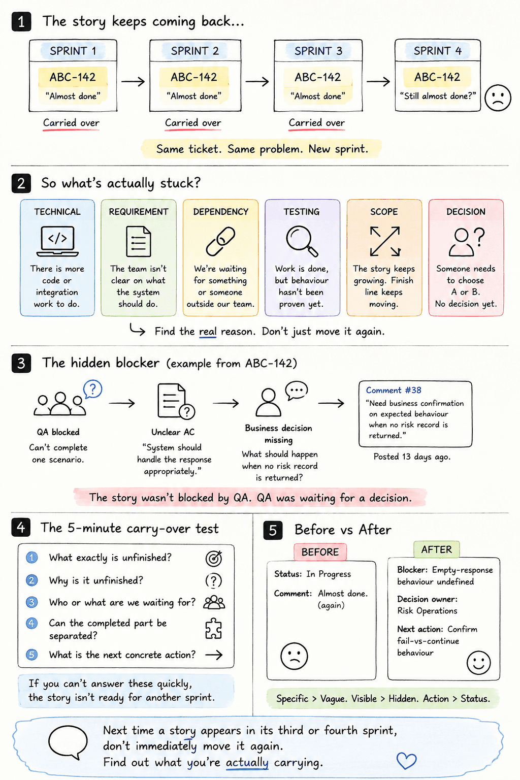 Infographic showing ABC-142 carried across four sprints, six possible blocker types, the hidden business decision blocking QA, a five-question carry-over diagnostic, and a before-and-after Jira status example.