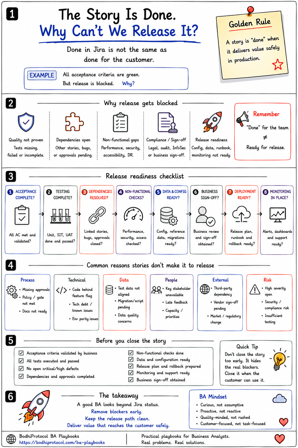 Infographic summarizing the release readiness framework: an example insurance claim-status feature blocked despite green acceptance criteria, five reasons release gets blocked, the eight-gate Acceptance, Testing, Dependencies, Non-functional, Data & Config, Sign-off, Deployment, Monitoring checklist, six common blocker categories (Process, Technical, Data, People, External, Risk), a nine-point closing checklist, and the takeaway that done for the team is not the same as ready for the customer.