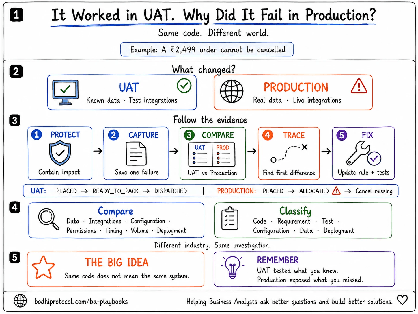 Infographic summarising the investigation: what changes between UAT and production, the five-step evidence trail (protect, capture, compare, trace, fix), what to compare and classify, and the reminder that UAT tests what you knew while production exposes what you missed.