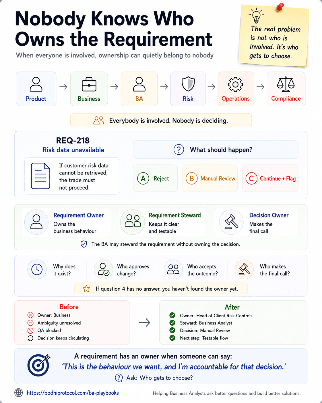 Infographic showing a requirement circulating from Business to BA to Risk to Operations to Compliance and back, the three roles of Requirement Owner, Requirement Steward and Decision Owner, the five-minute ownership test, and a before-and-after example of naming a requirement's owner.